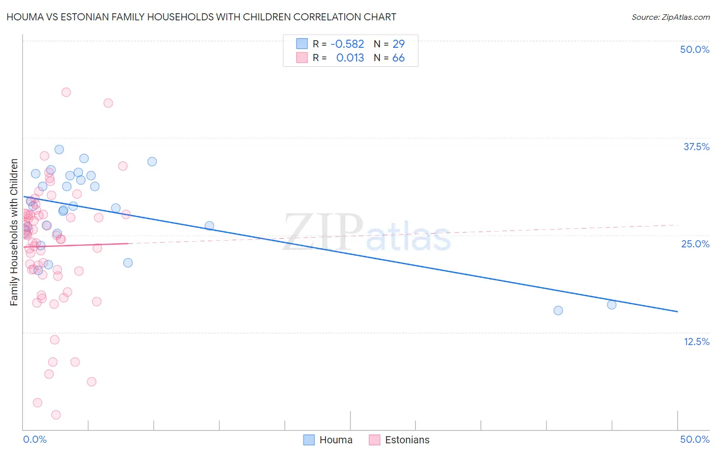 Houma vs Estonian Family Households with Children