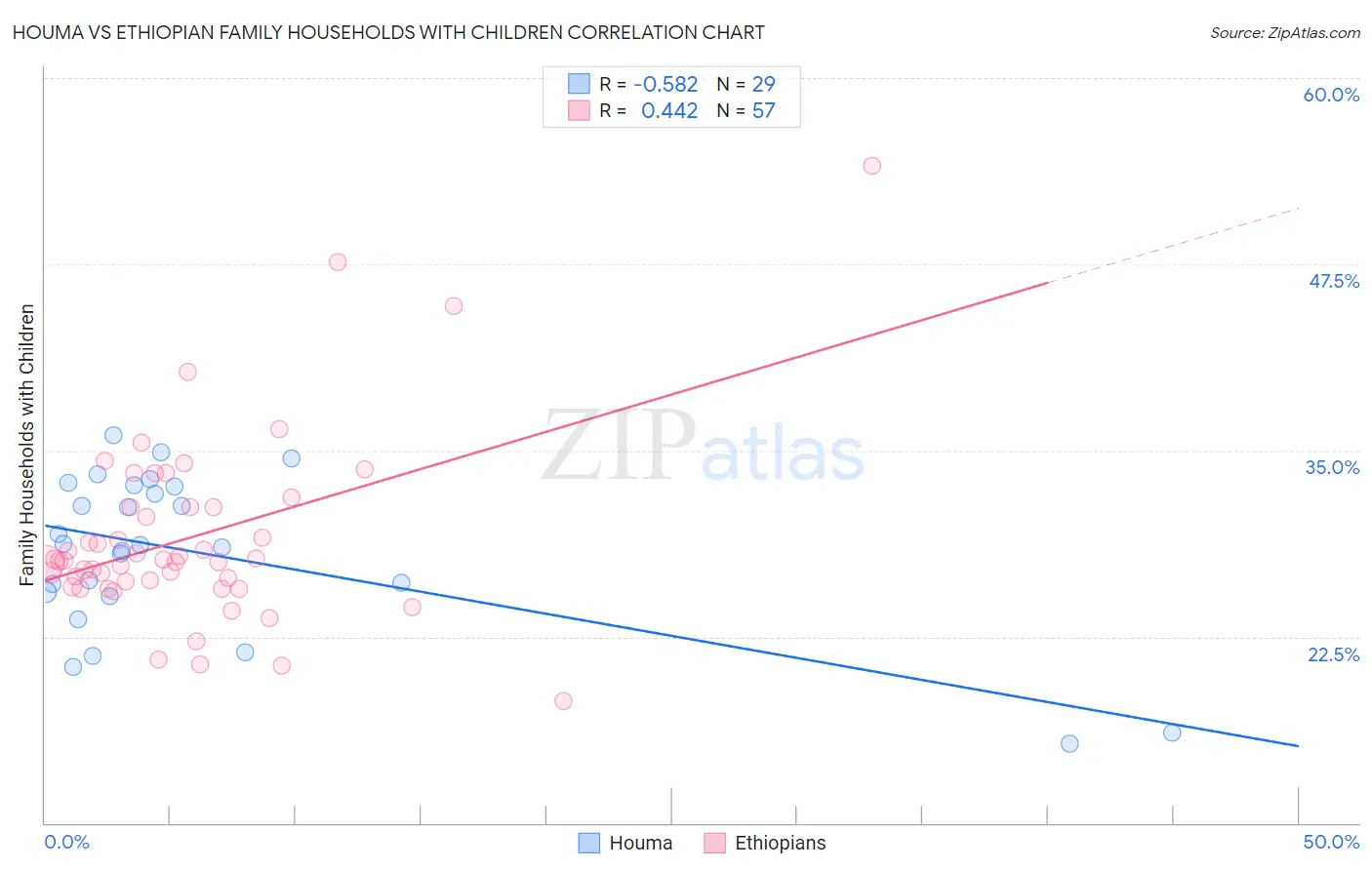 Houma vs Ethiopian Family Households with Children