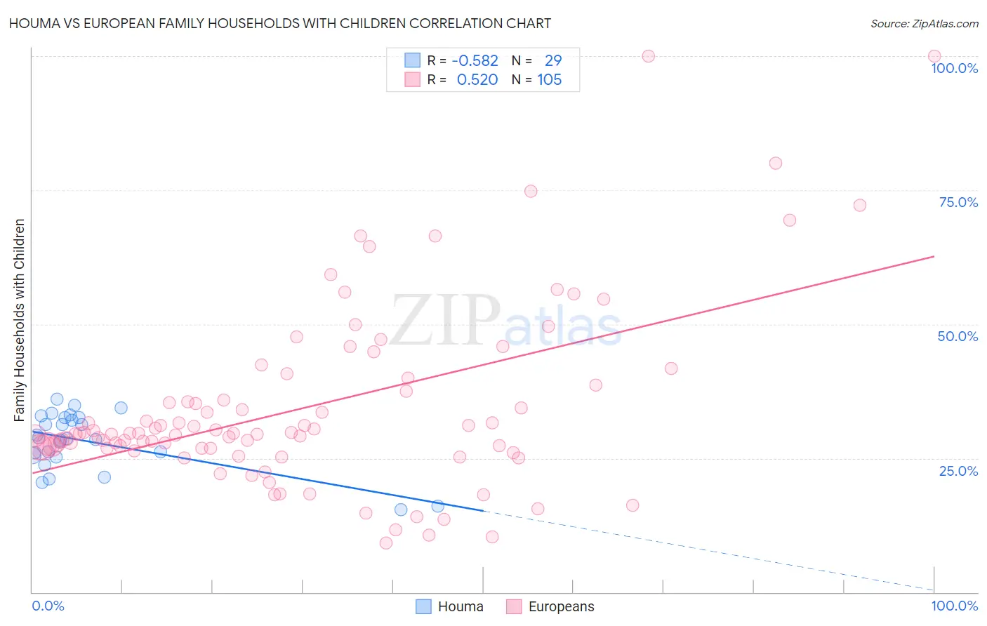 Houma vs European Family Households with Children