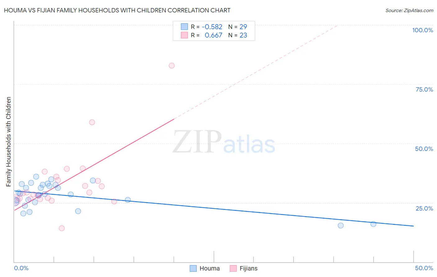 Houma vs Fijian Family Households with Children