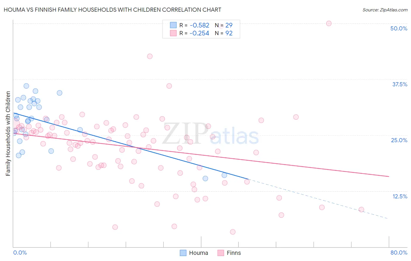 Houma vs Finnish Family Households with Children