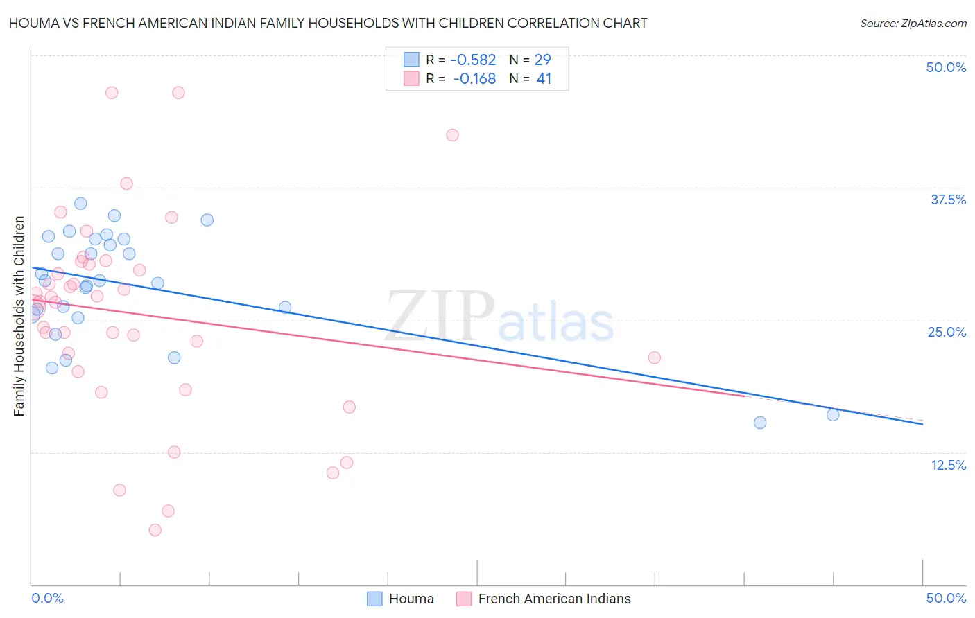 Houma vs French American Indian Family Households with Children