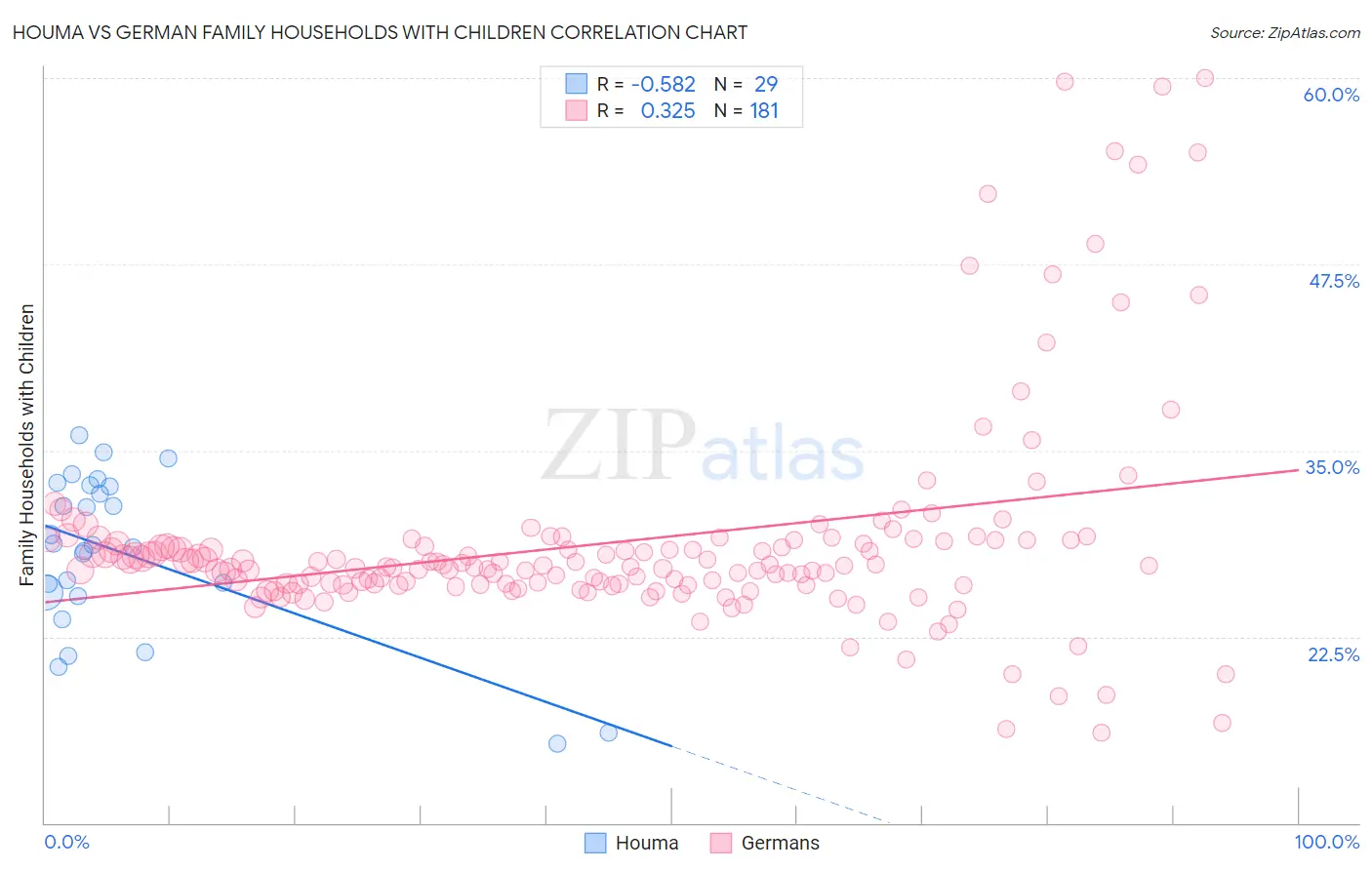 Houma vs German Family Households with Children