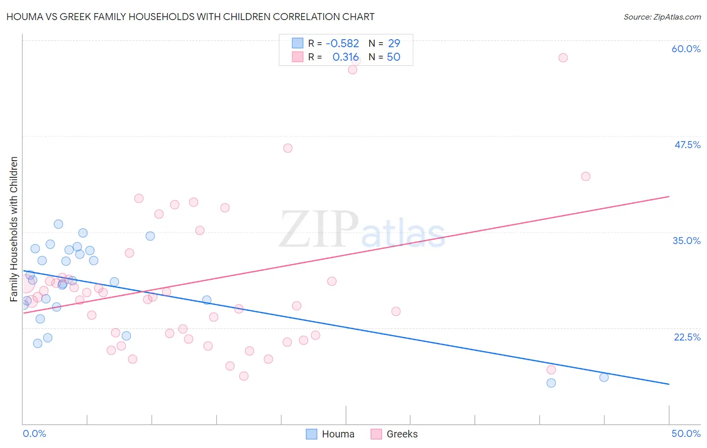 Houma vs Greek Family Households with Children