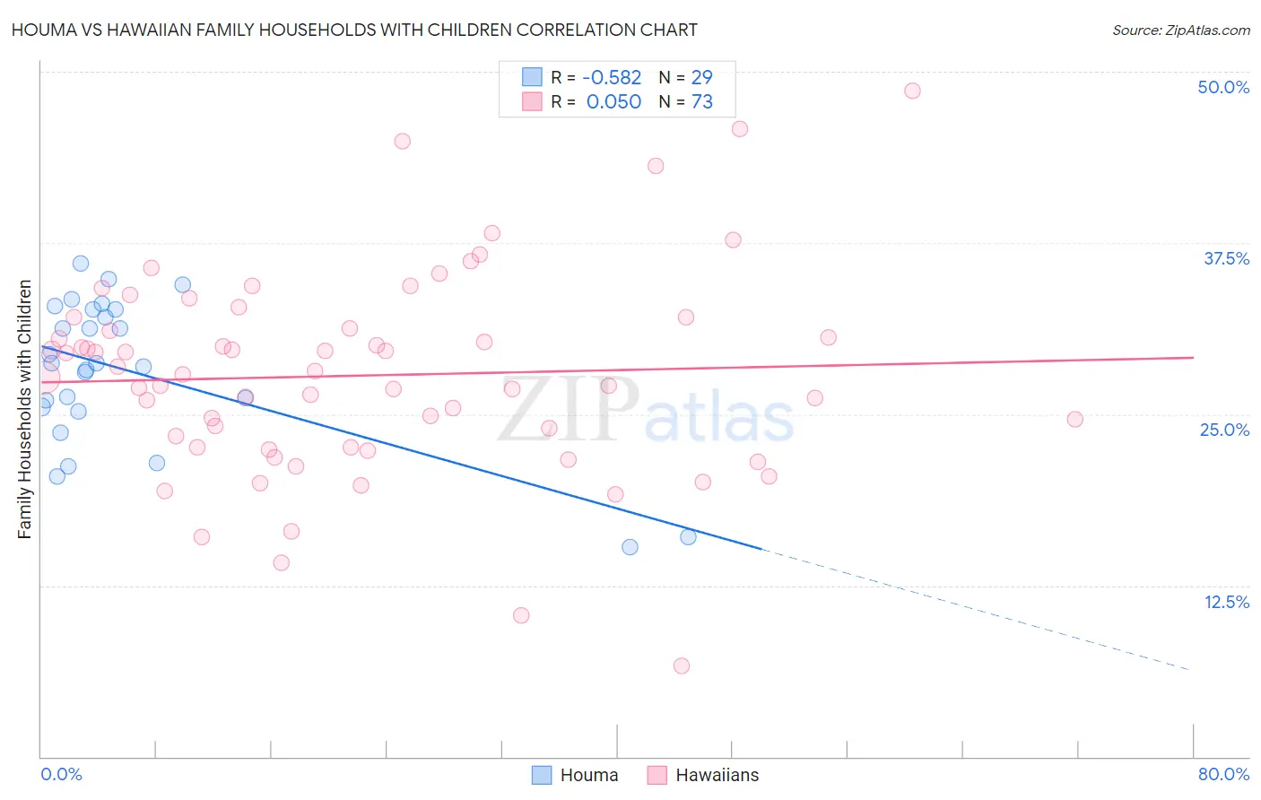Houma vs Hawaiian Family Households with Children