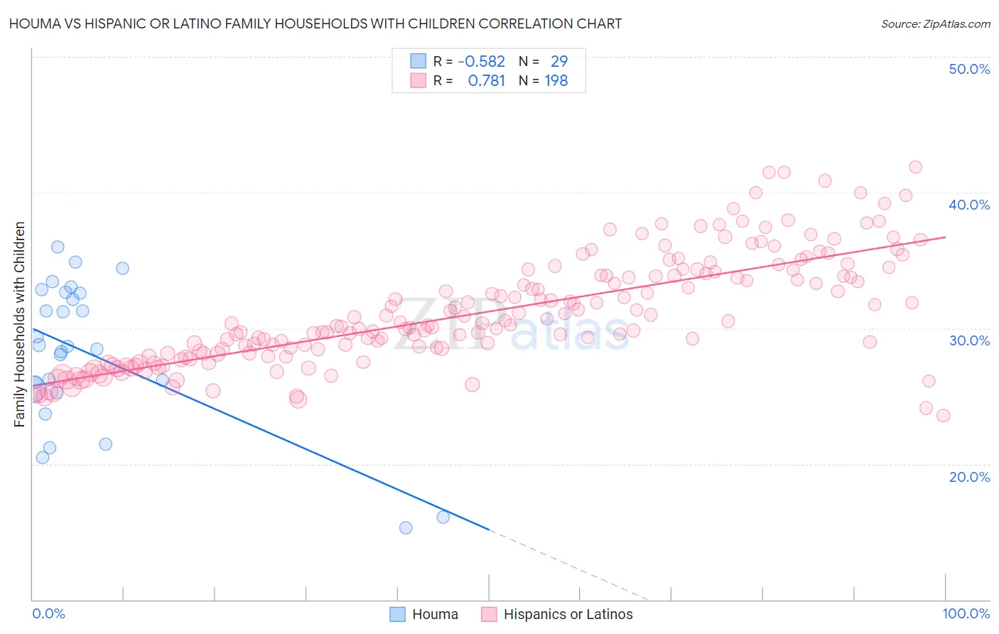 Houma vs Hispanic or Latino Family Households with Children