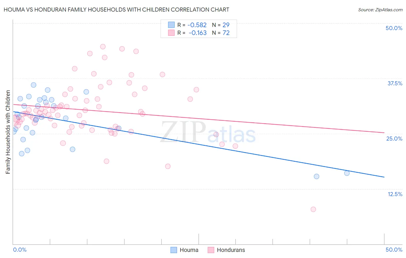Houma vs Honduran Family Households with Children
