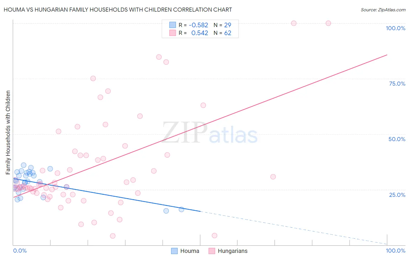 Houma vs Hungarian Family Households with Children