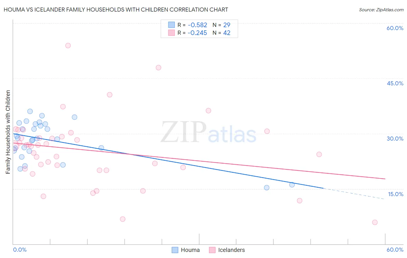 Houma vs Icelander Family Households with Children