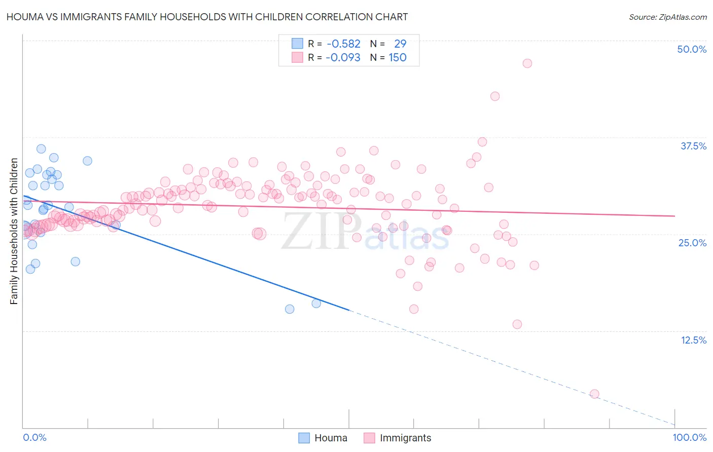 Houma vs Immigrants Family Households with Children