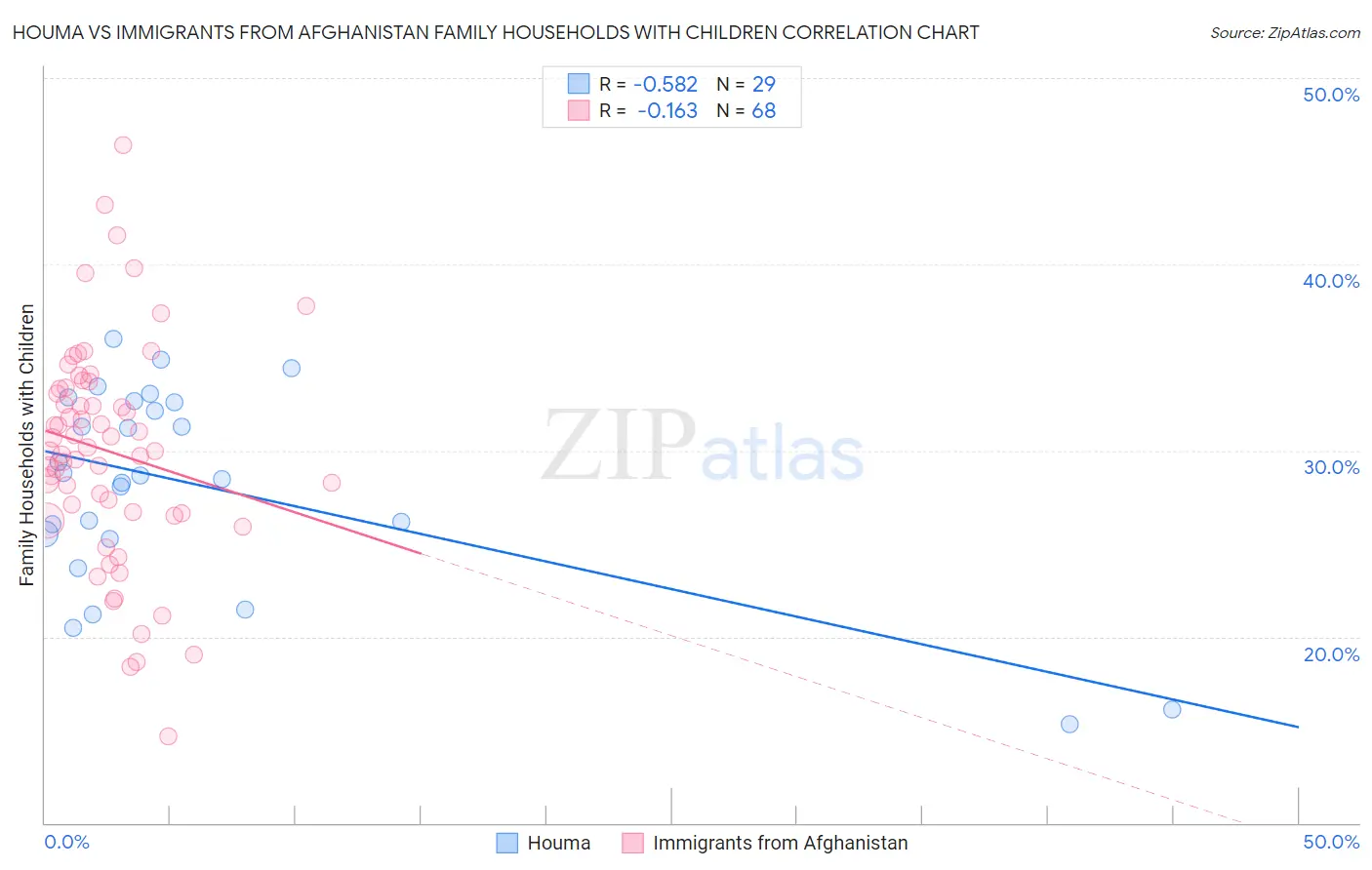 Houma vs Immigrants from Afghanistan Family Households with Children