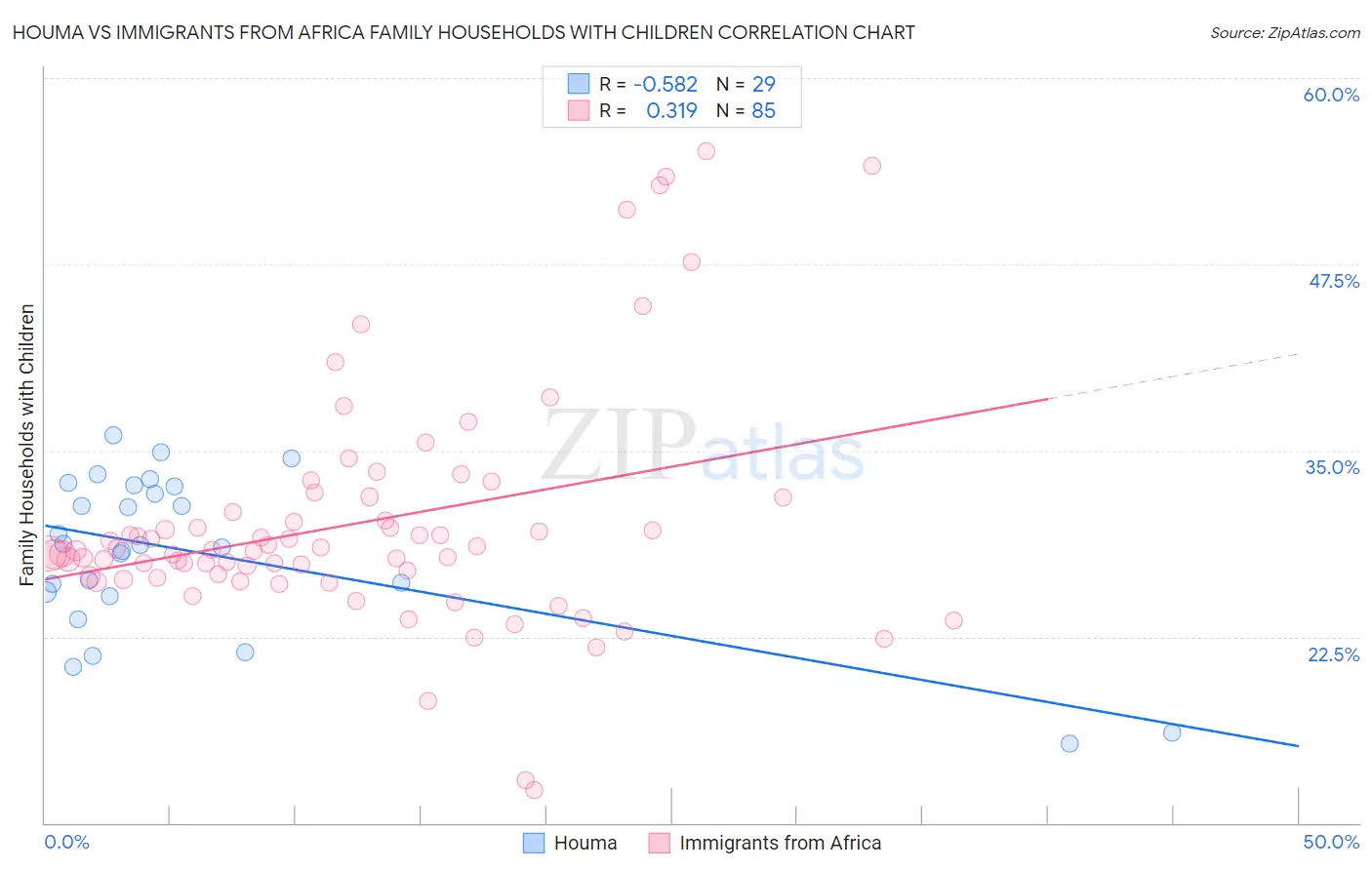 Houma vs Immigrants from Africa Family Households with Children