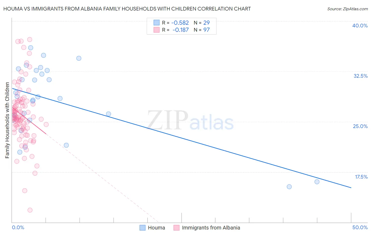 Houma vs Immigrants from Albania Family Households with Children