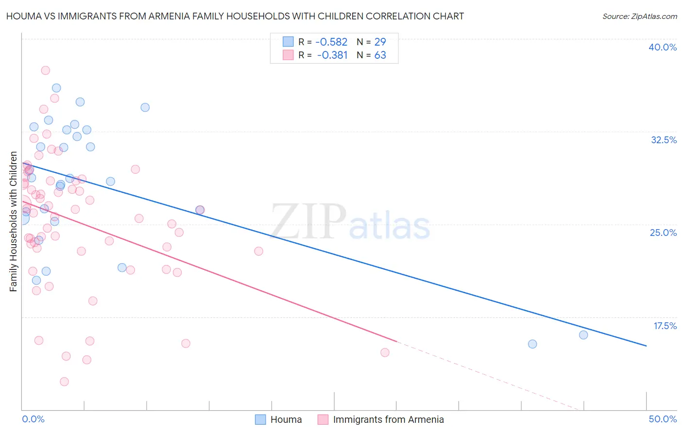 Houma vs Immigrants from Armenia Family Households with Children