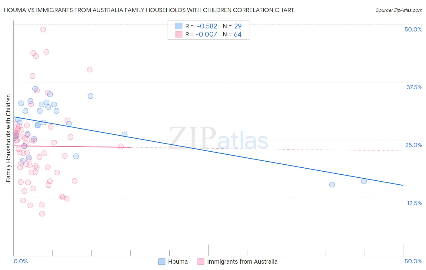 Houma vs Immigrants from Australia Family Households with Children