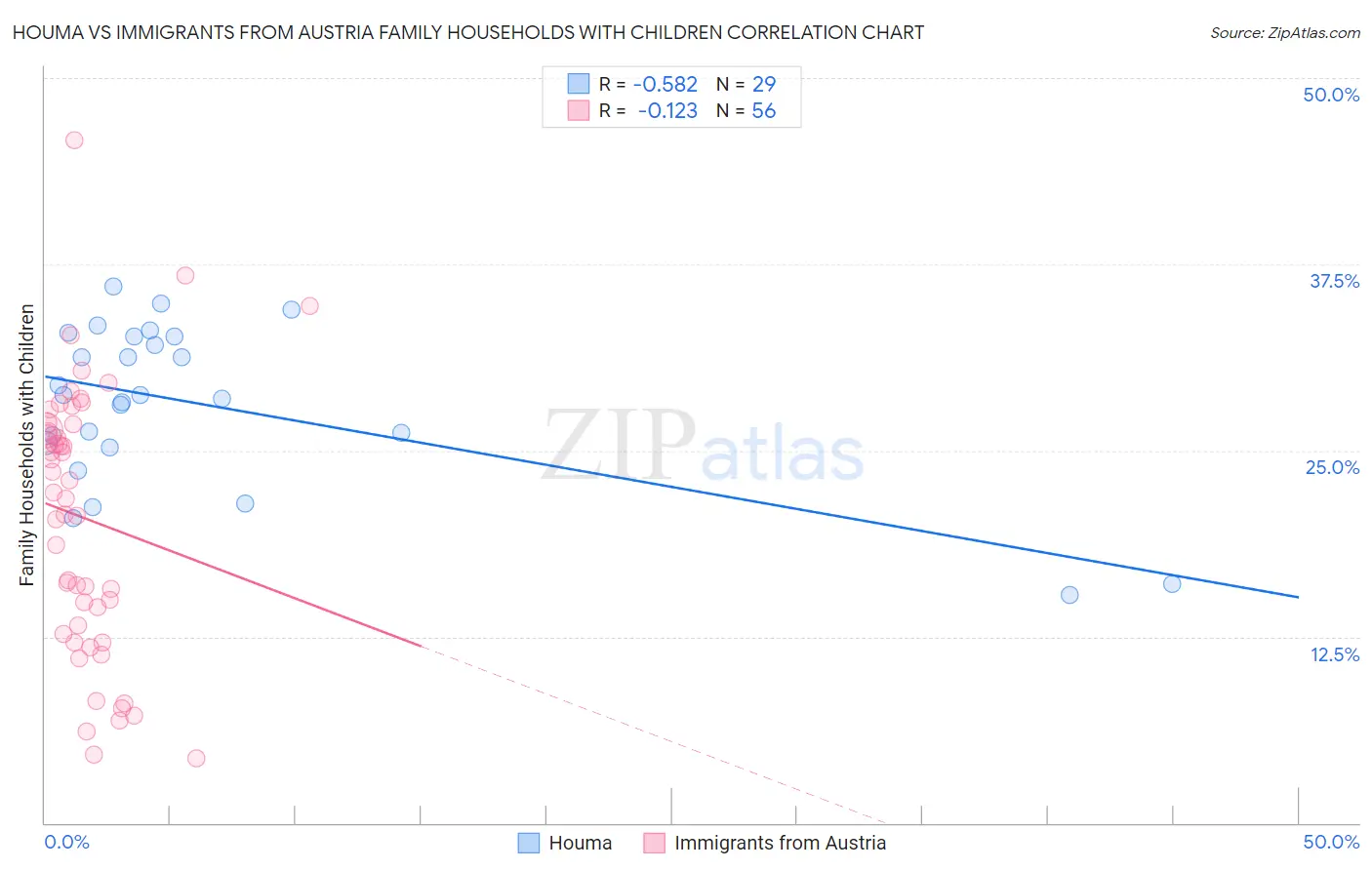 Houma vs Immigrants from Austria Family Households with Children