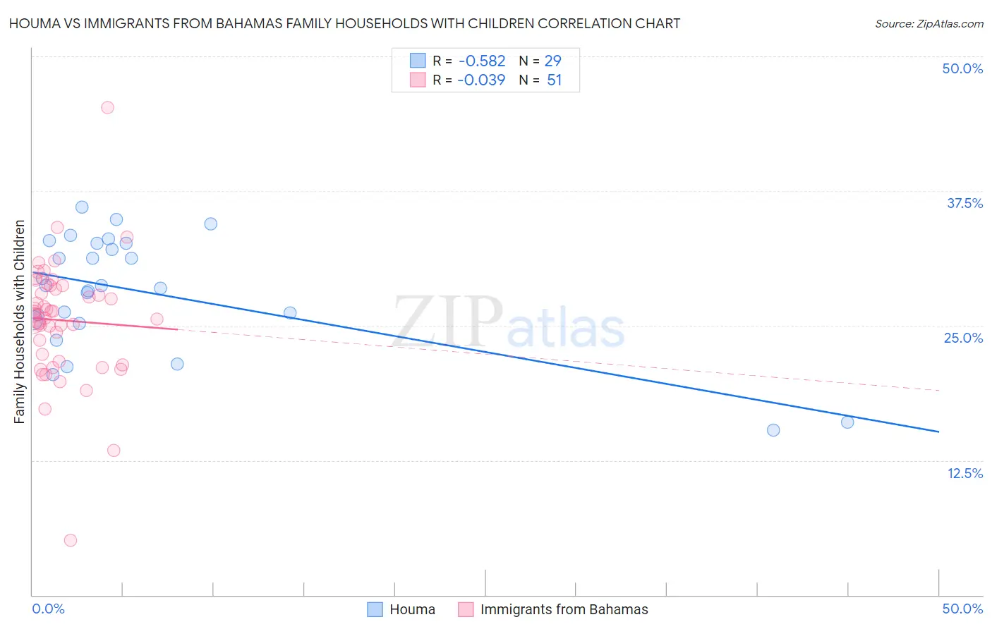 Houma vs Immigrants from Bahamas Family Households with Children