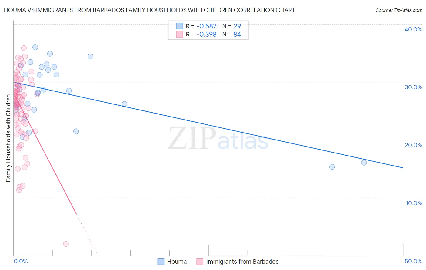 Houma vs Immigrants from Barbados Family Households with Children