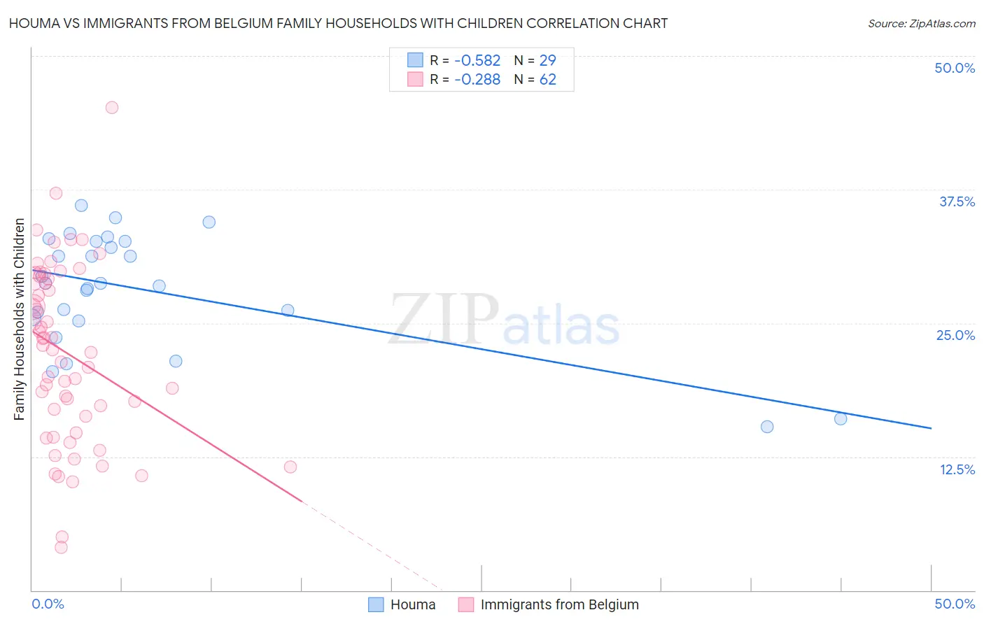 Houma vs Immigrants from Belgium Family Households with Children