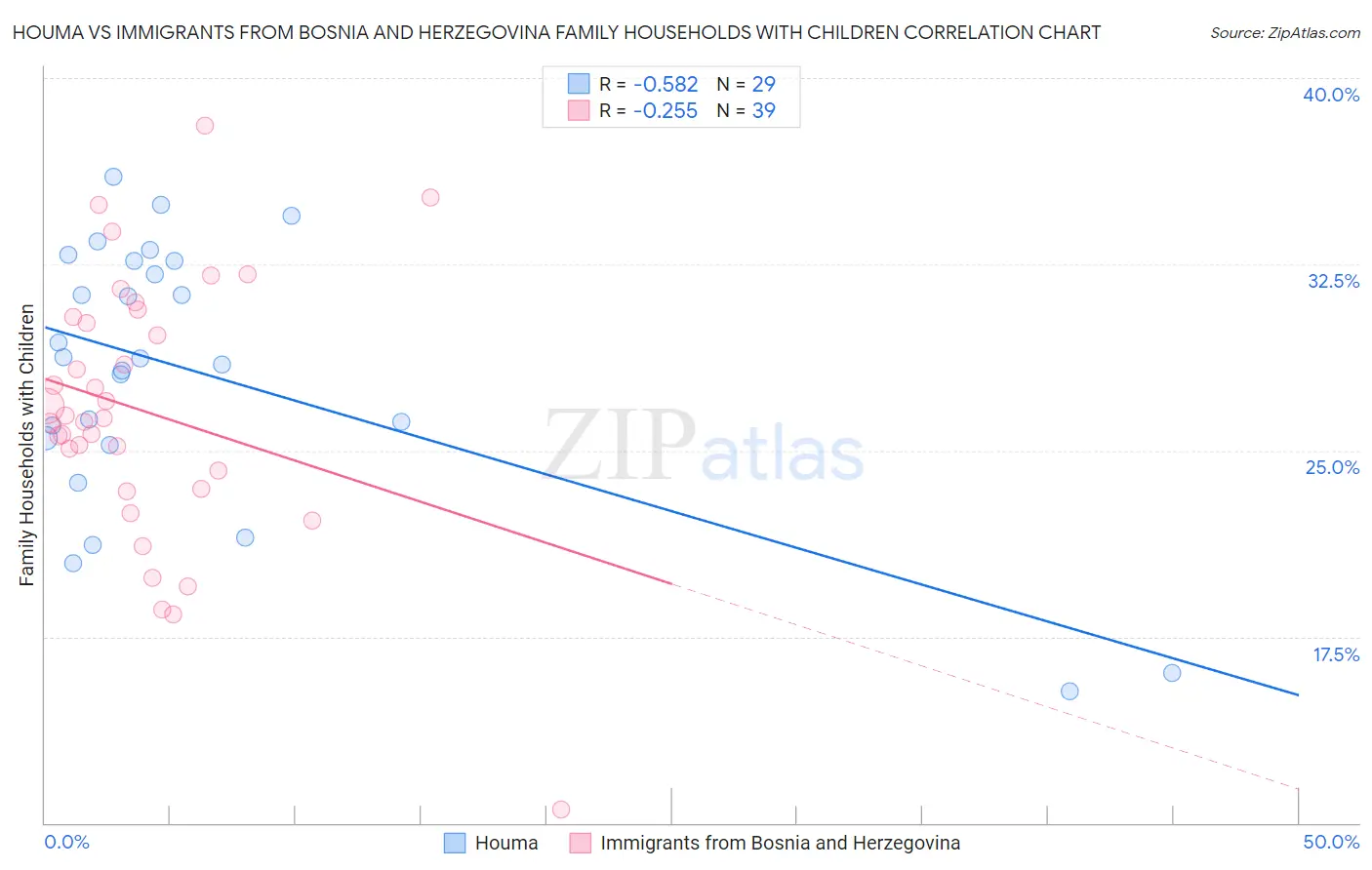 Houma vs Immigrants from Bosnia and Herzegovina Family Households with Children