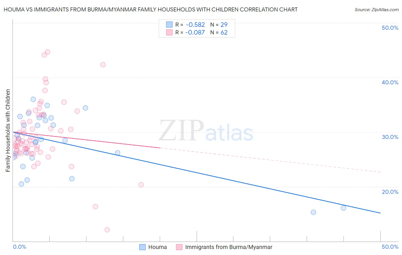Houma vs Immigrants from Burma/Myanmar Family Households with Children