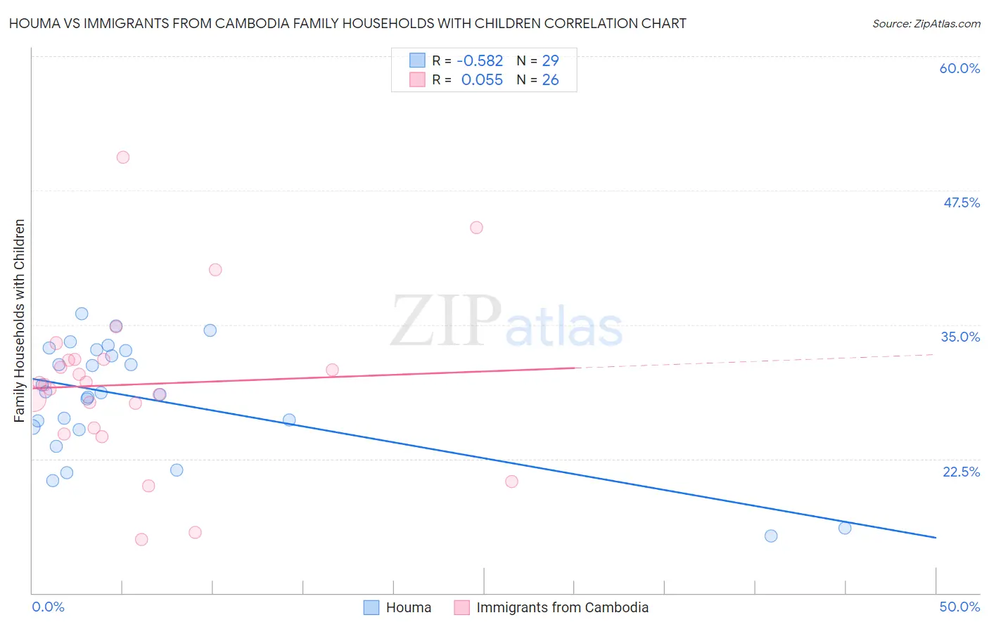 Houma vs Immigrants from Cambodia Family Households with Children