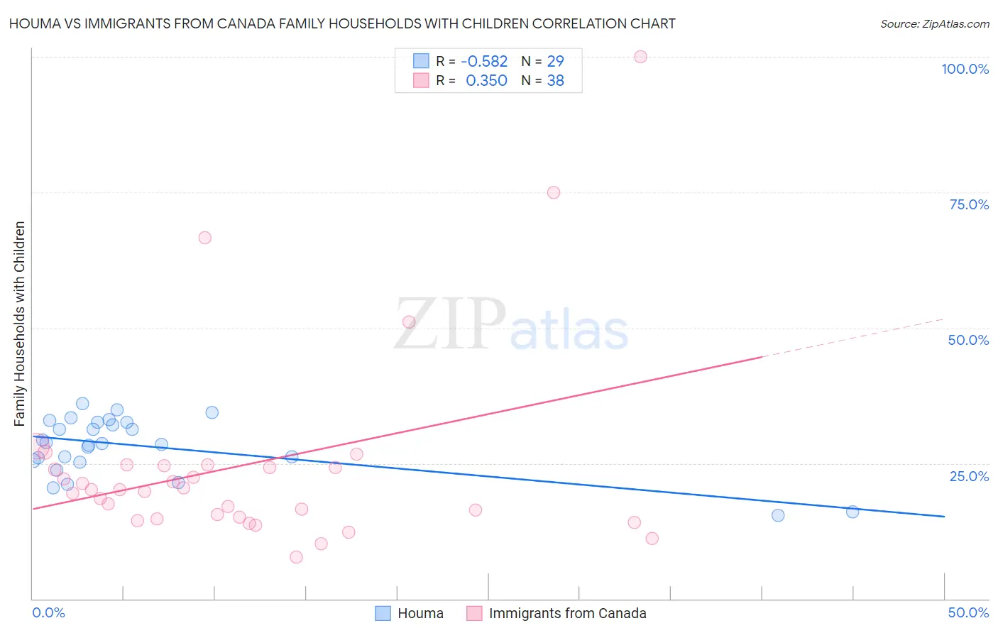 Houma vs Immigrants from Canada Family Households with Children