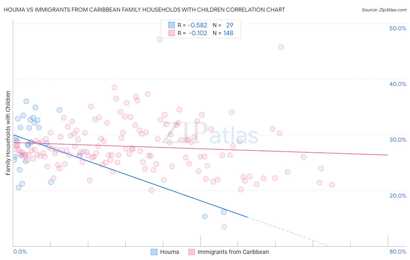 Houma vs Immigrants from Caribbean Family Households with Children