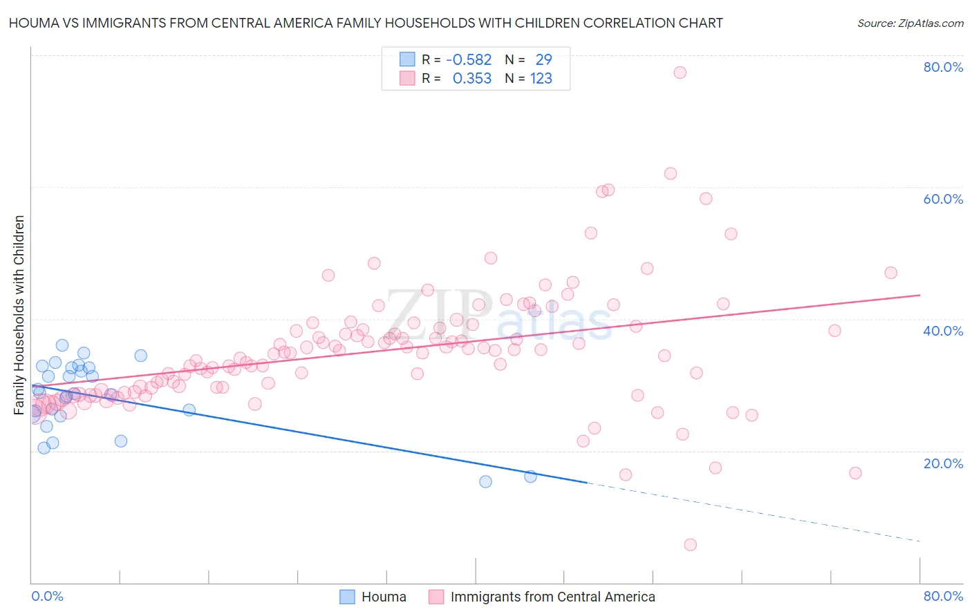 Houma vs Immigrants from Central America Family Households with Children