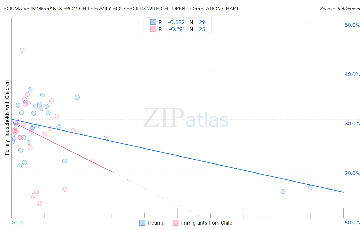 Houma vs Immigrants from Chile Family Households with Children