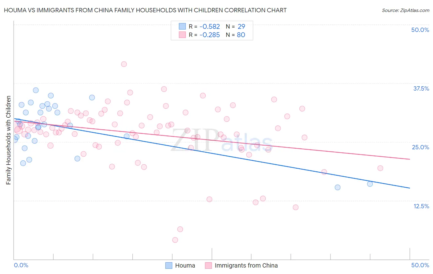 Houma vs Immigrants from China Family Households with Children