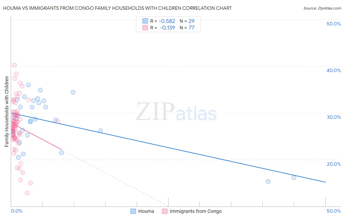 Houma vs Immigrants from Congo Family Households with Children