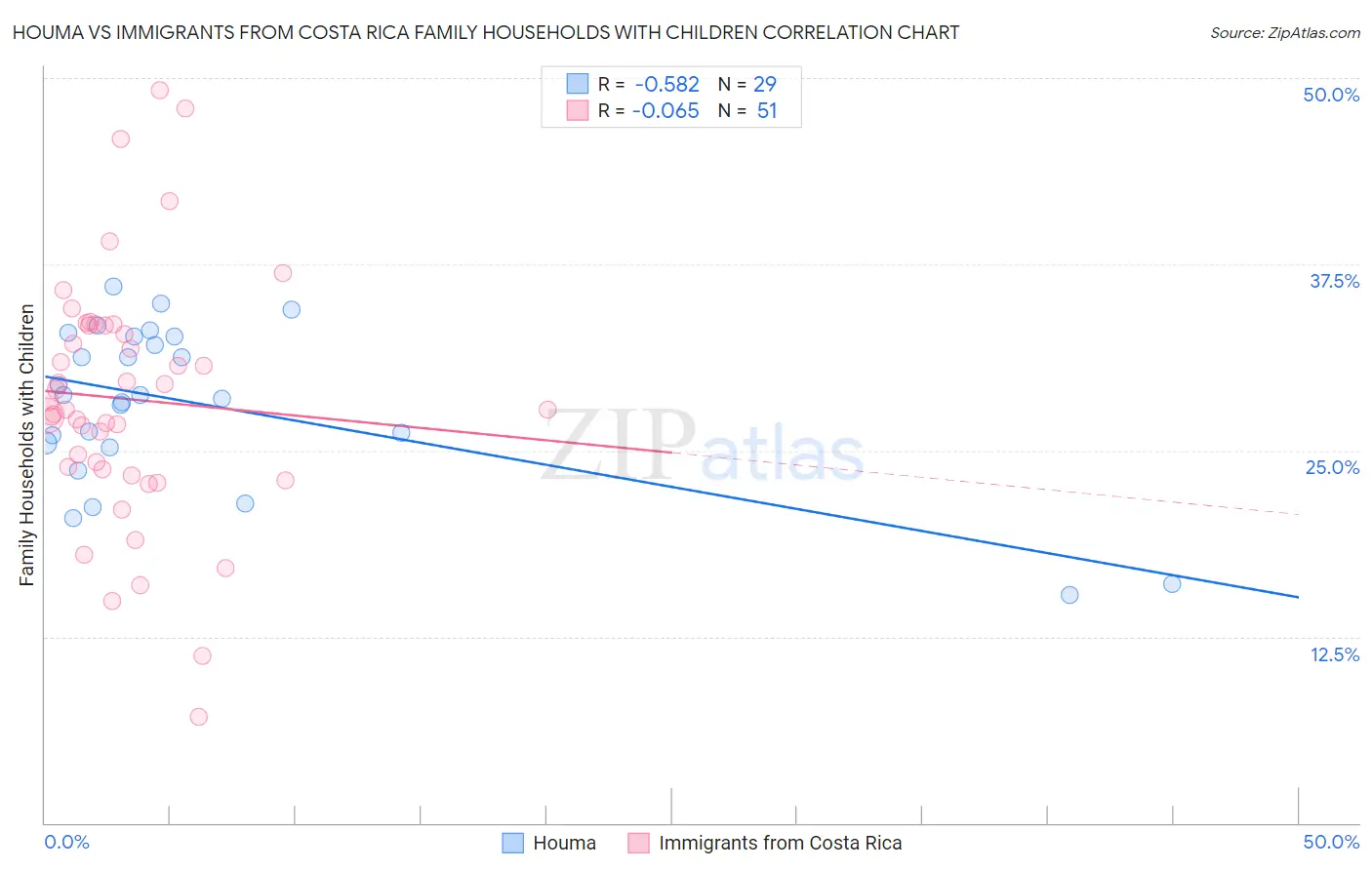 Houma vs Immigrants from Costa Rica Family Households with Children