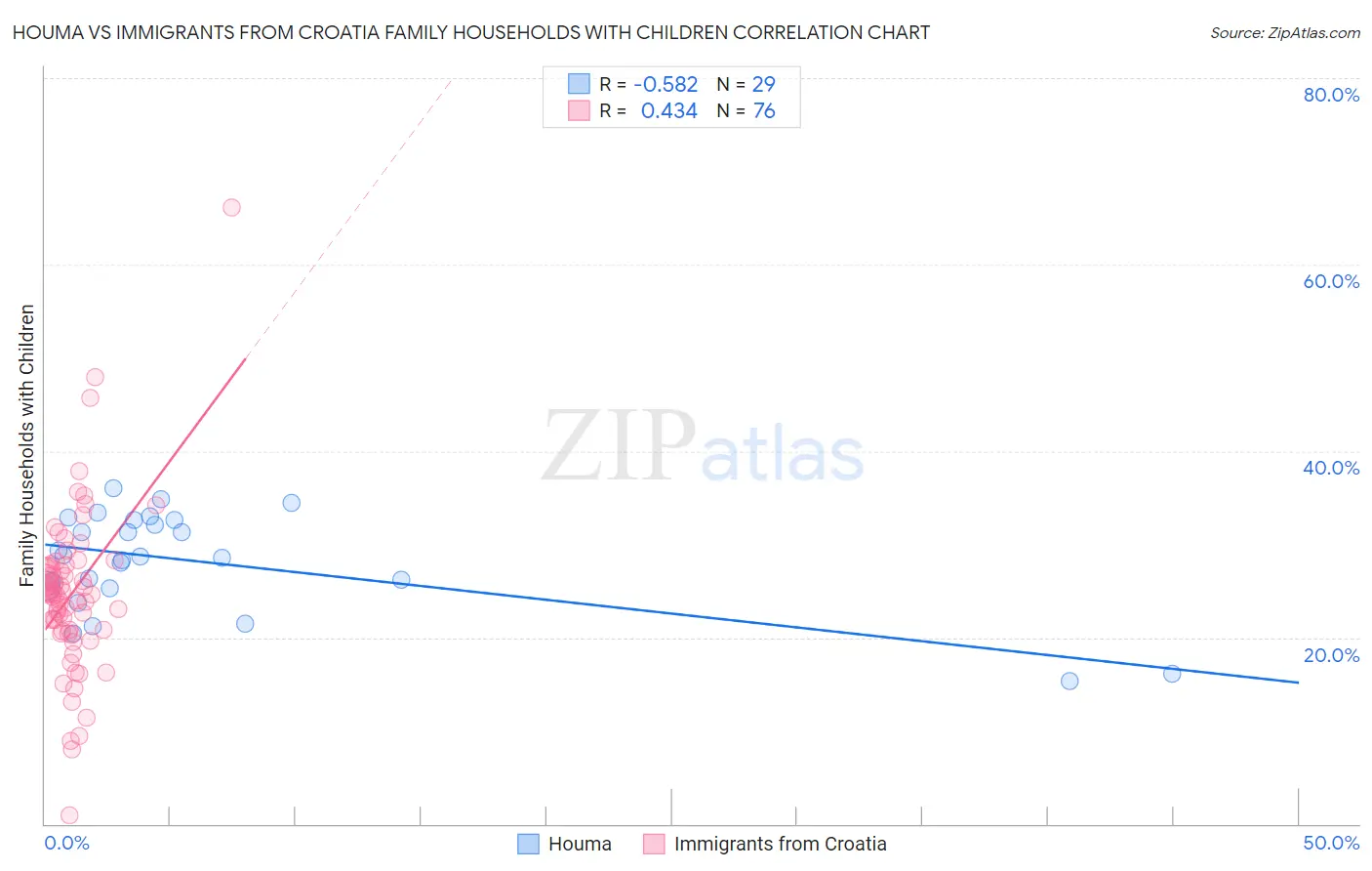 Houma vs Immigrants from Croatia Family Households with Children