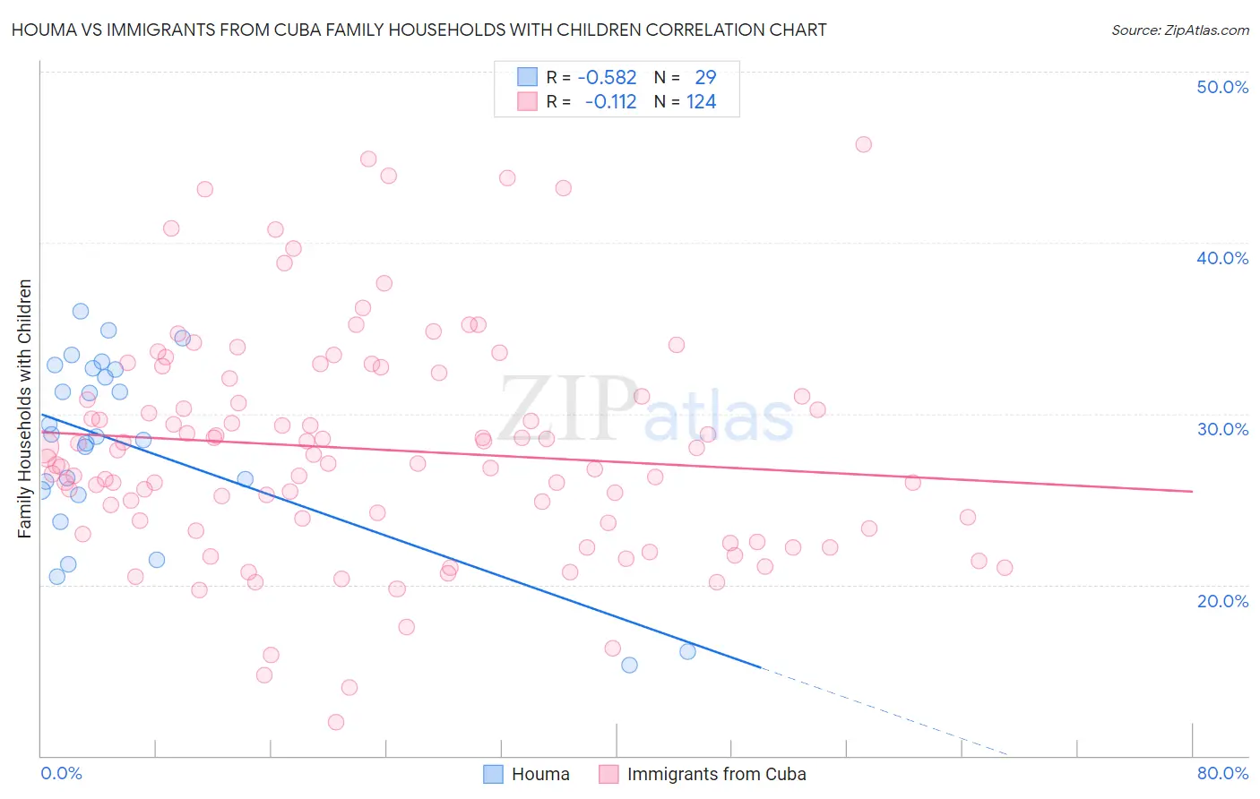 Houma vs Immigrants from Cuba Family Households with Children