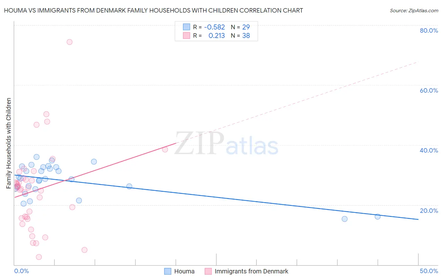 Houma vs Immigrants from Denmark Family Households with Children