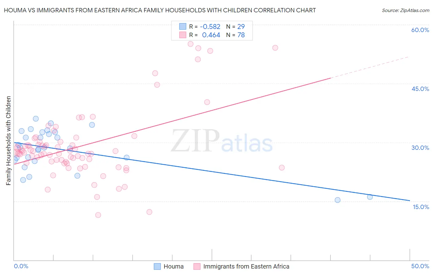 Houma vs Immigrants from Eastern Africa Family Households with Children