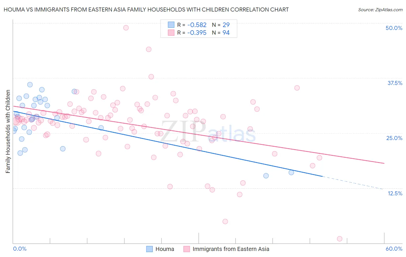 Houma vs Immigrants from Eastern Asia Family Households with Children