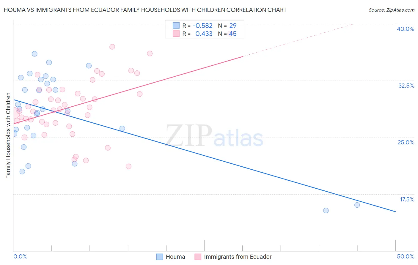 Houma vs Immigrants from Ecuador Family Households with Children