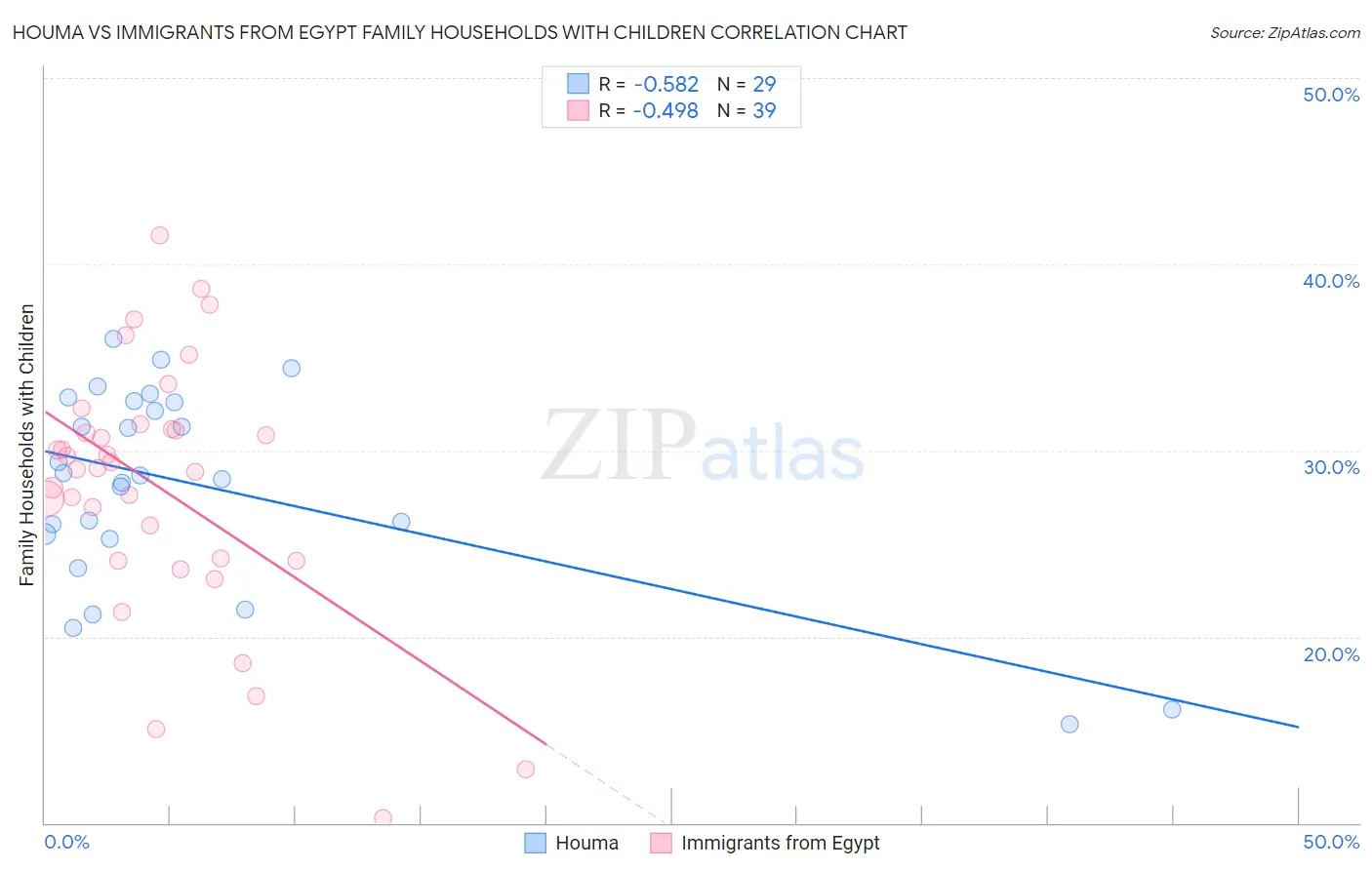Houma vs Immigrants from Egypt Family Households with Children