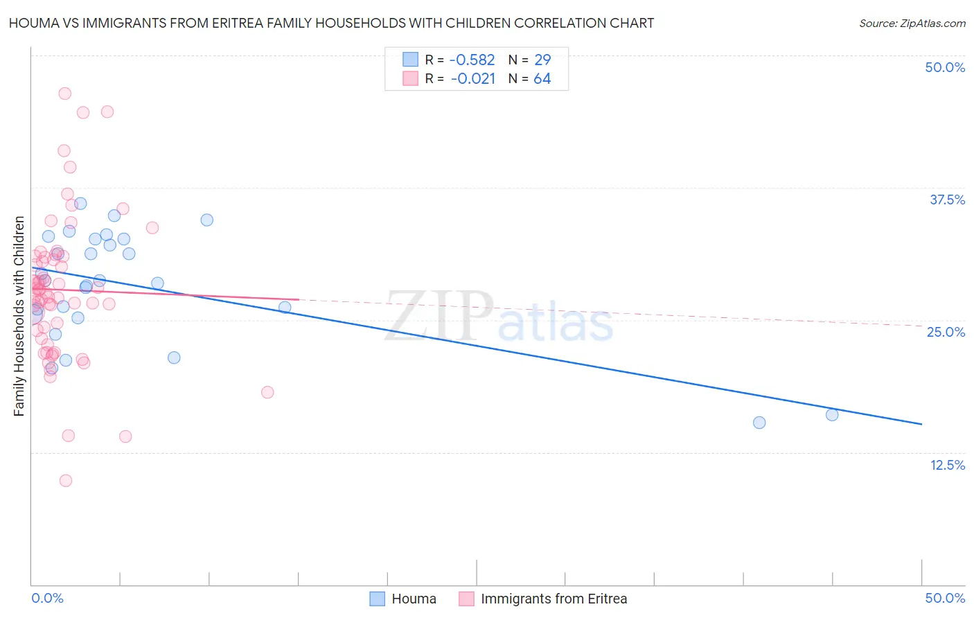 Houma vs Immigrants from Eritrea Family Households with Children