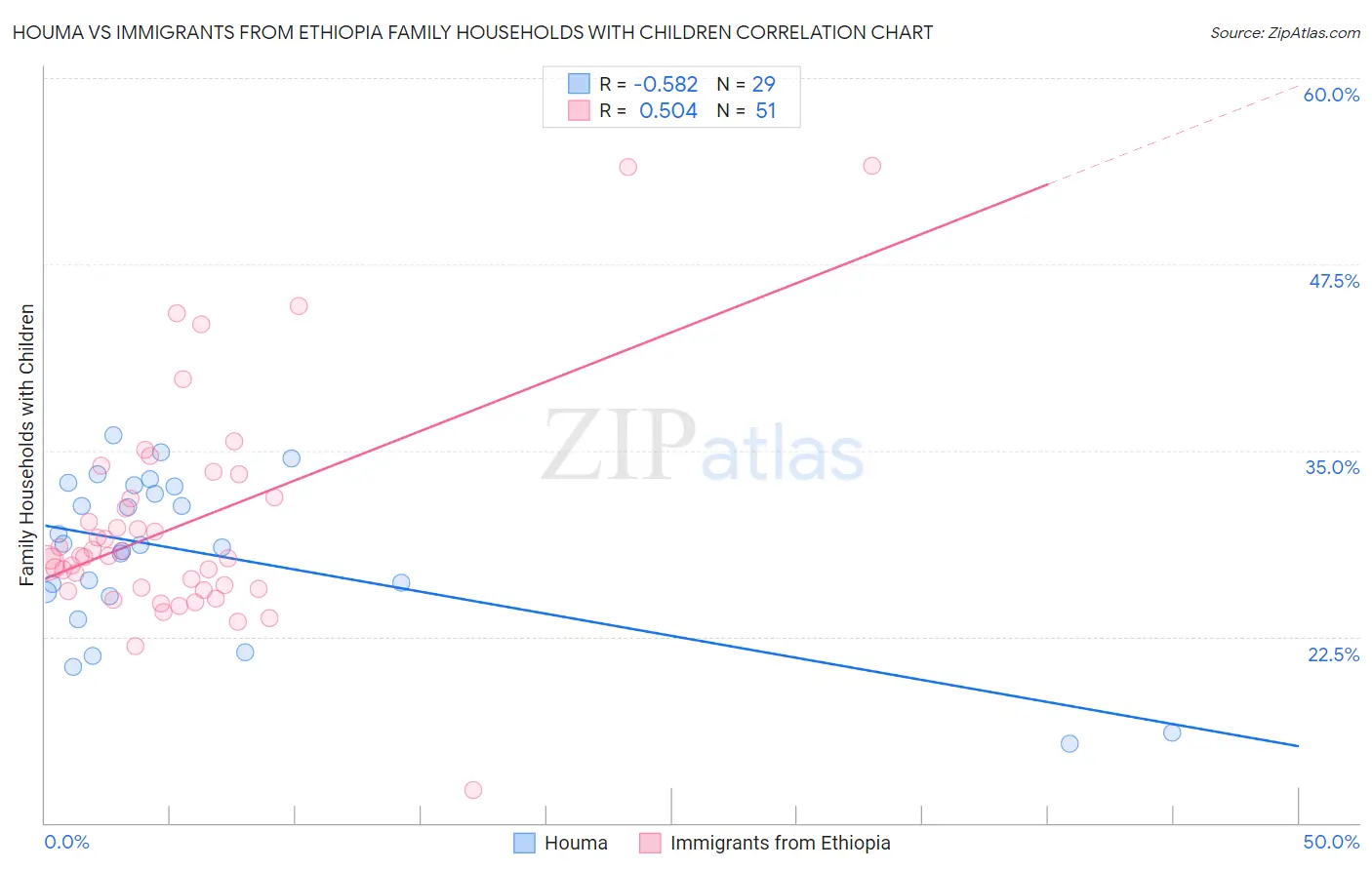 Houma vs Immigrants from Ethiopia Family Households with Children