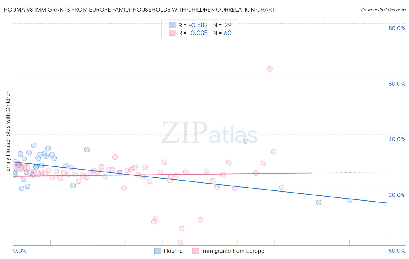 Houma vs Immigrants from Europe Family Households with Children