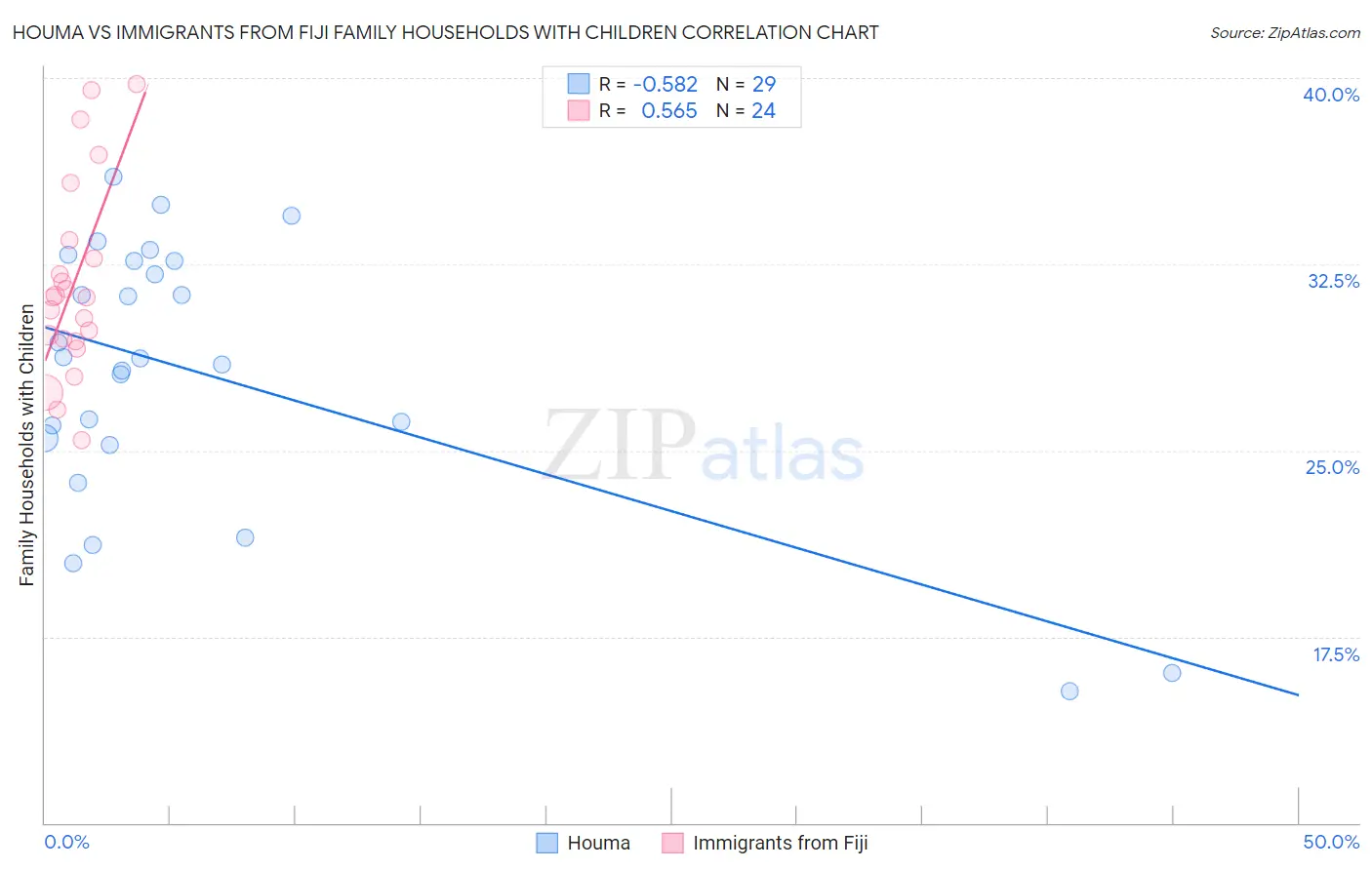 Houma vs Immigrants from Fiji Family Households with Children