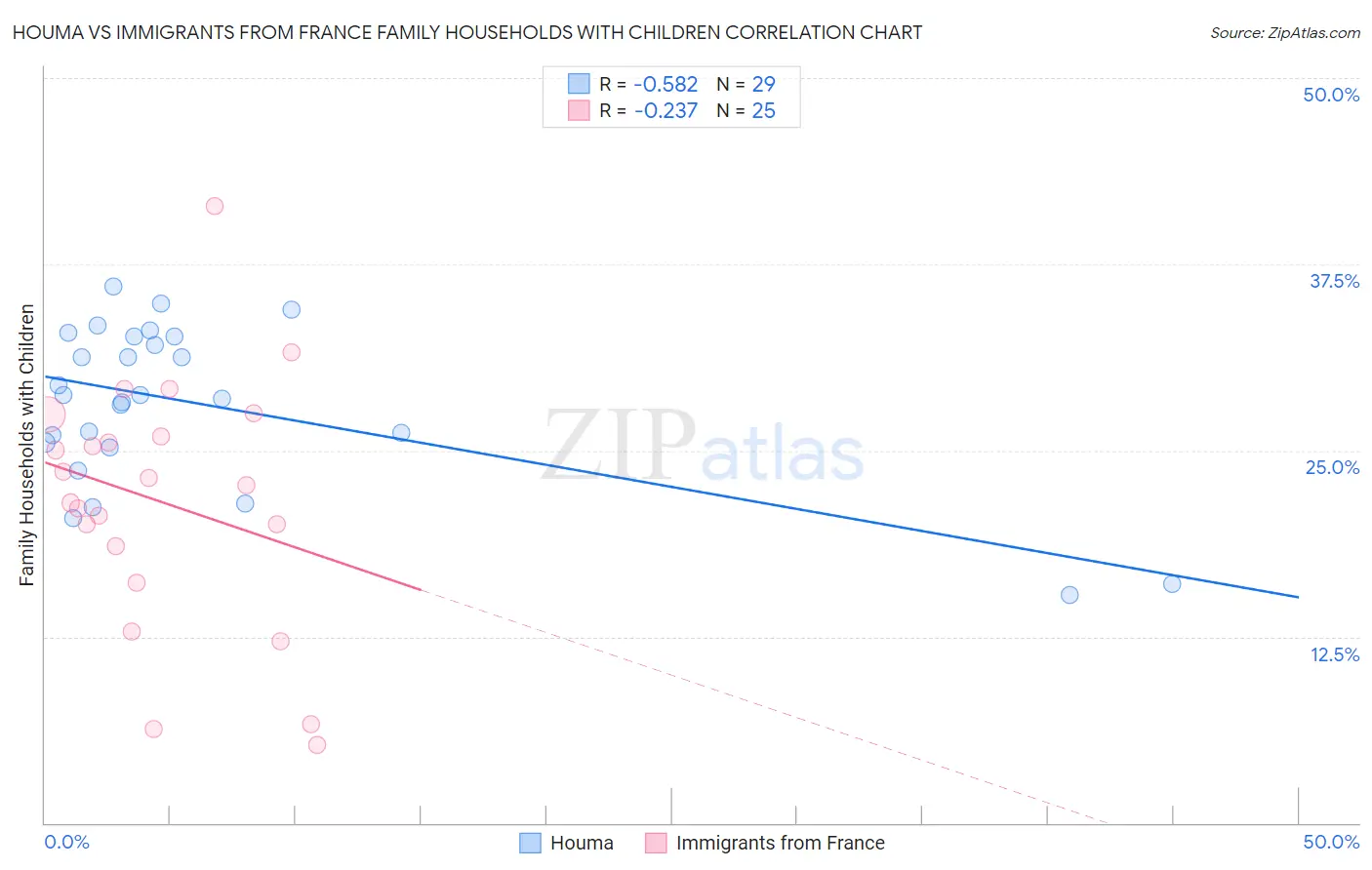 Houma vs Immigrants from France Family Households with Children