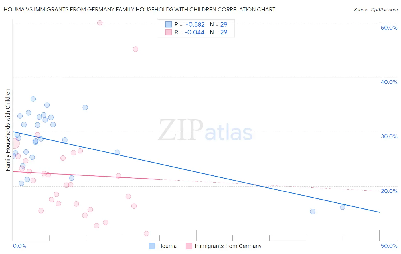 Houma vs Immigrants from Germany Family Households with Children