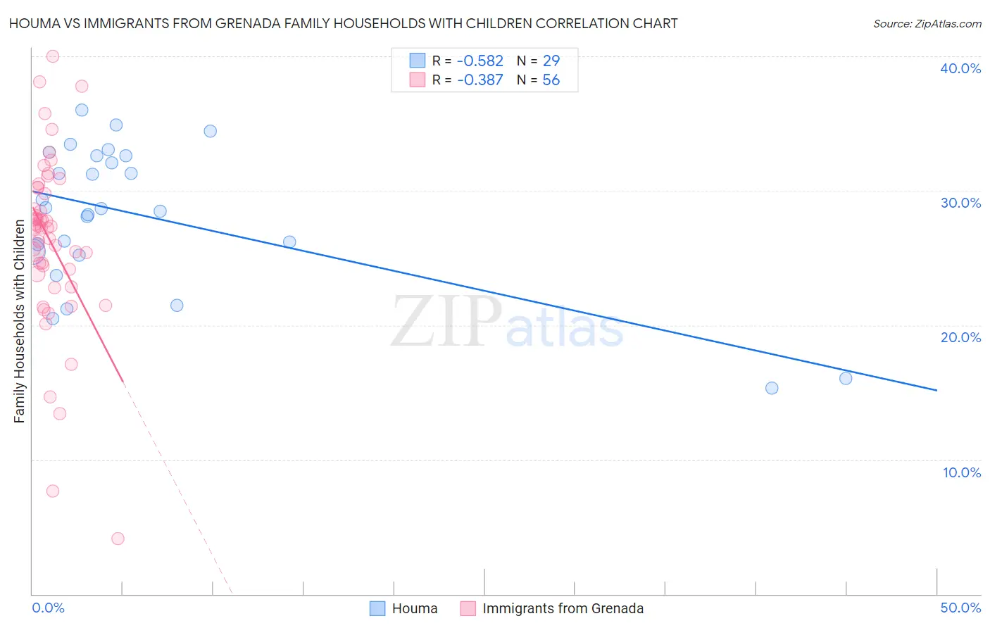 Houma vs Immigrants from Grenada Family Households with Children