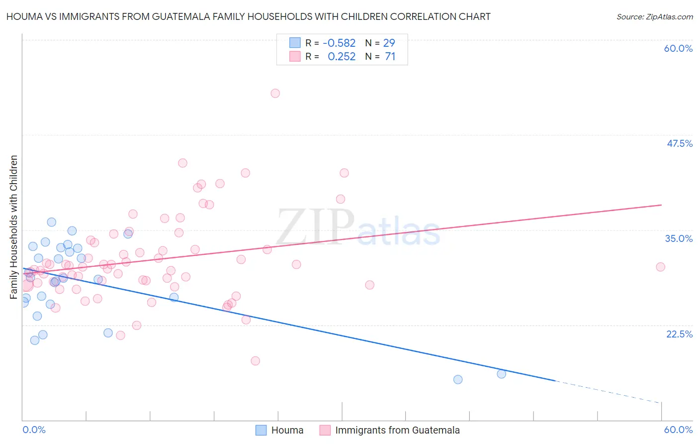 Houma vs Immigrants from Guatemala Family Households with Children