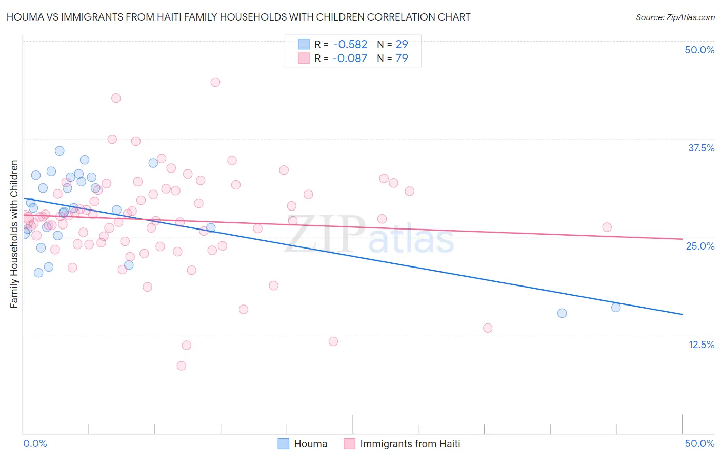 Houma vs Immigrants from Haiti Family Households with Children