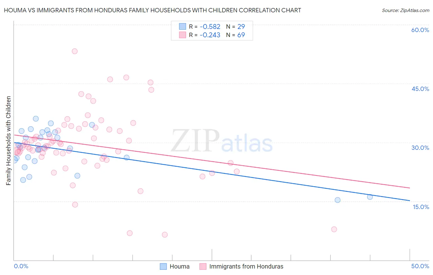 Houma vs Immigrants from Honduras Family Households with Children